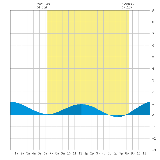 Flagler Beach tide chart for Saturday, June 13, 2026