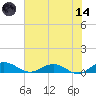 Flagler Beach tide chart for Sunday, June 14, 2026