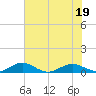 Flagler Beach tide chart for Friday, June 19, 2026