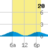 Flagler Beach tide chart for Saturday, June 20, 2026