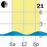 Flagler Beach tide chart for Sunday, June 21, 2026