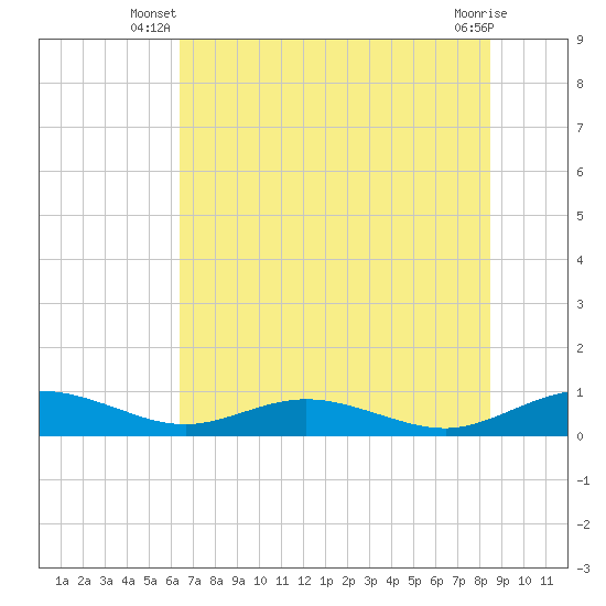 Flagler Beach tide chart for Saturday, June 27, 2026