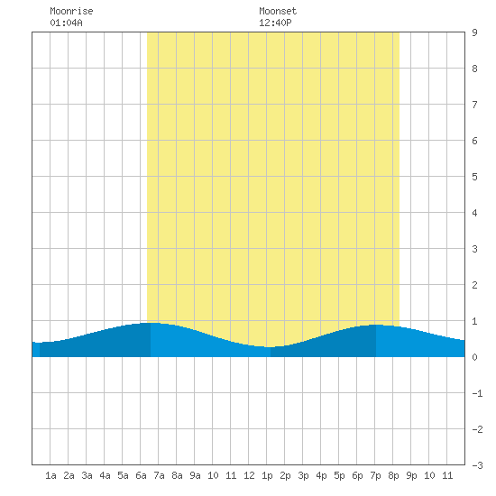 Flagler Beach tide chart for Sunday, June 7, 2026