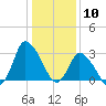 USCG Station, Smith Island tide chart for Sunday, January 10, 2021