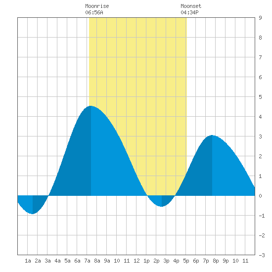 USCG Station, Smith Island tide chart for Tuesday, January 12, 2021