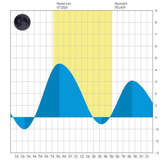 USCG Station, Smith Island tide chart for Wednesday, January 13, 2021