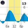 USCG Station, Smith Island tide chart for Wednesday, January 13, 2021