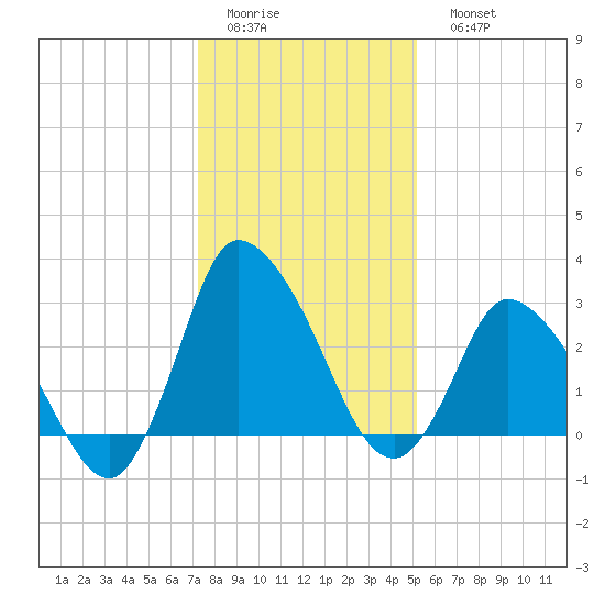 USCG Station, Smith Island tide chart for Thursday, January 14, 2021