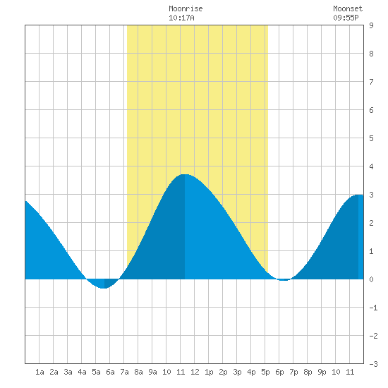 USCG Station, Smith Island tide chart for Sunday, January 17, 2021