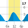 USCG Station, Smith Island tide chart for Sunday, January 17, 2021