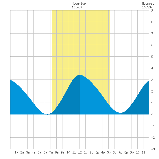 USCG Station, Smith Island tide chart for Monday, January 18, 2021