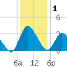 USCG Station, Smith Island tide chart for Friday, January 1, 2021
