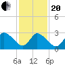 USCG Station, Smith Island tide chart for Wednesday, January 20, 2021
