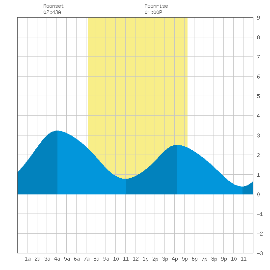 USCG Station, Smith Island tide chart for Saturday, January 23, 2021