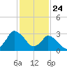 USCG Station, Smith Island tide chart for Sunday, January 24, 2021