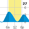 USCG Station, Smith Island tide chart for Wednesday, January 27, 2021