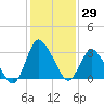 USCG Station, Smith Island tide chart for Friday, January 29, 2021