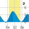 USCG Station, Smith Island tide chart for Saturday, January 2, 2021