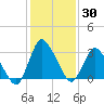 USCG Station, Smith Island tide chart for Saturday, January 30, 2021