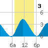 USCG Station, Smith Island tide chart for Sunday, January 3, 2021