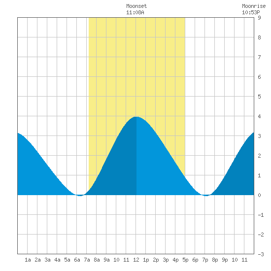 USCG Station, Smith Island tide chart for Monday, January 4, 2021
