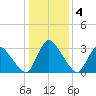 USCG Station, Smith Island tide chart for Monday, January 4, 2021
