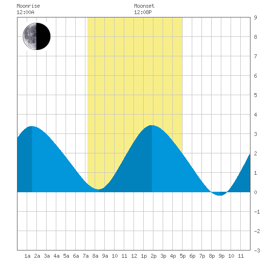 USCG Station, Smith Island tide chart for Wednesday, January 6, 2021