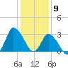 USCG Station, Smith Island tide chart for Saturday, January 9, 2021
