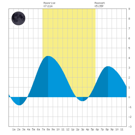 USCG Station, Smith Island tide chart for Thursday, February 11, 2021
