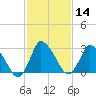 USCG Station, Smith Island tide chart for Sunday, February 14, 2021