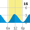 USCG Station, Smith Island tide chart for Tuesday, February 16, 2021
