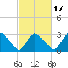 USCG Station, Smith Island tide chart for Wednesday, February 17, 2021
