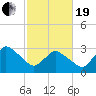 USCG Station, Smith Island tide chart for Friday, February 19, 2021