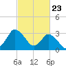USCG Station, Smith Island tide chart for Tuesday, February 23, 2021