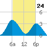 USCG Station, Smith Island tide chart for Wednesday, February 24, 2021