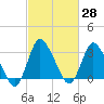 USCG Station, Smith Island tide chart for Sunday, February 28, 2021