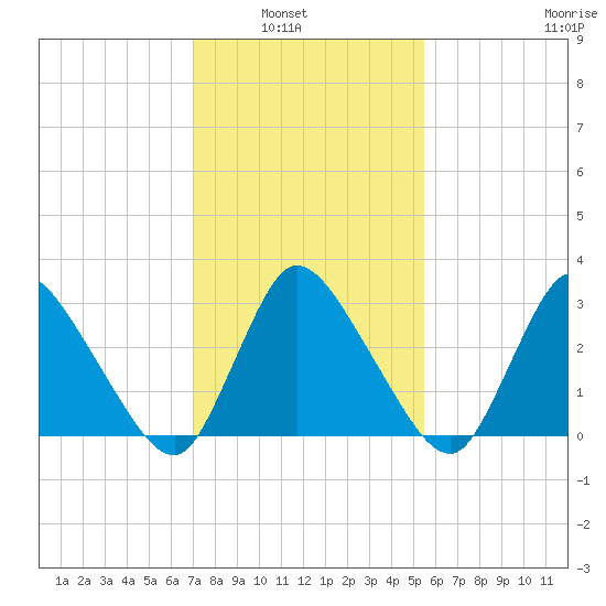 USCG Station, Smith Island tide chart for Tuesday, February 2, 2021