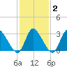 USCG Station, Smith Island tide chart for Tuesday, February 2, 2021