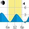 USCG Station, Smith Island tide chart for Thursday, February 4, 2021