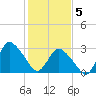 USCG Station, Smith Island tide chart for Friday, February 5, 2021