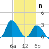 USCG Station, Smith Island tide chart for Monday, February 8, 2021