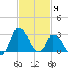 USCG Station, Smith Island tide chart for Tuesday, February 9, 2021
