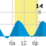 USCG Station, Smith Island tide chart for Sunday, March 14, 2021