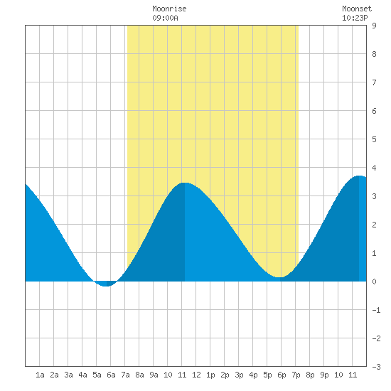 USCG Station, Smith Island tide chart for Tuesday, March 16, 2021