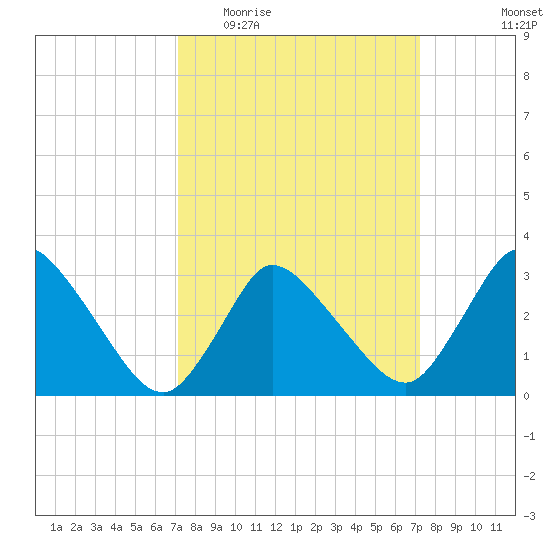 USCG Station, Smith Island tide chart for Wednesday, March 17, 2021