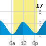 USCG Station, Smith Island tide chart for Wednesday, March 17, 2021