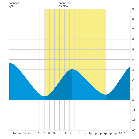 USCG Station, Smith Island tide chart for Thursday, March 18, 2021