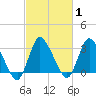 USCG Station, Smith Island tide chart for Monday, March 1, 2021