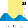 USCG Station, Smith Island tide chart for Tuesday, March 23, 2021