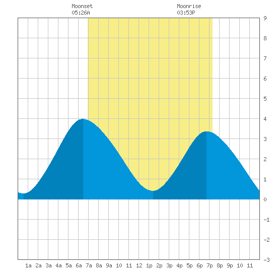 USCG Station, Smith Island tide chart for Thursday, March 25, 2021
